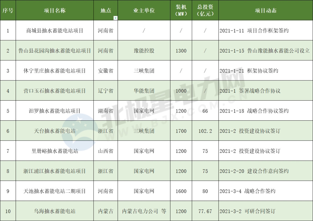 布局｜抽水蓄能“大爆發(fā)”！國(guó)家電網(wǎng)半年簽約已超2000萬(wàn)千瓦