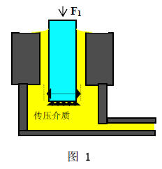 活塞式壓力計(jì)原理圖