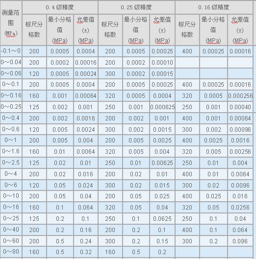 精密壓力表參數(shù)