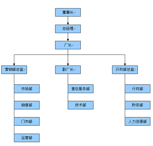 組織結(jié)構(gòu)