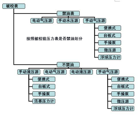 壓力表校驗器選擇技巧