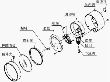 壓力表構(gòu)造