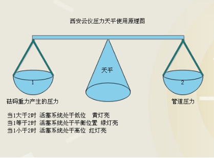 壓力天平原理圖