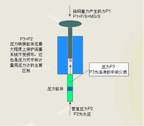 壓力天平原理