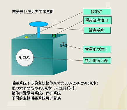 壓力天平示意圖