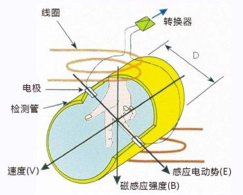 電磁流量計(jì)的原理